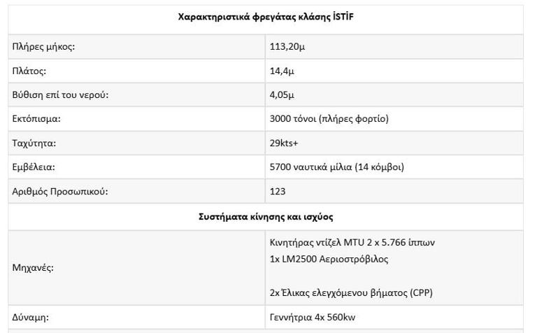 Η Τουρκία ρίχνει φρεγάτες στο νερό κι ετοιμάζεται και για καταδρομικά