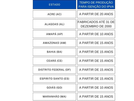 IPVA 2025: carro a partir de 10 anos pode ficar isento de imposto; veja regra por estado