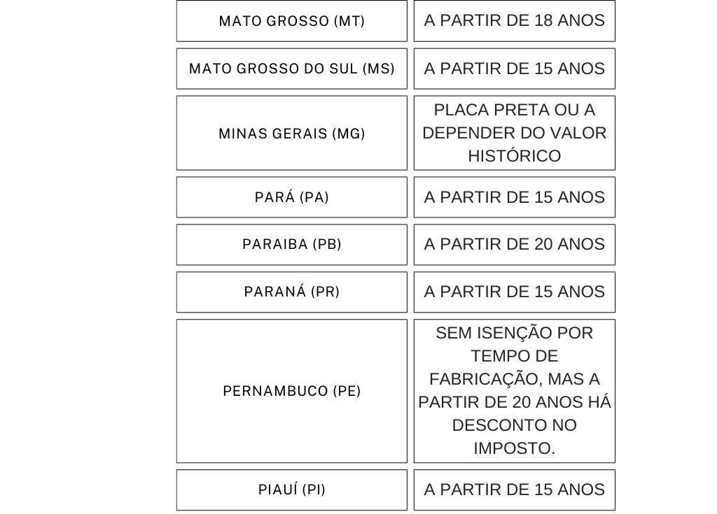 IPVA 2025: carro a partir de 10 anos pode ficar isento de imposto; veja regra por estado