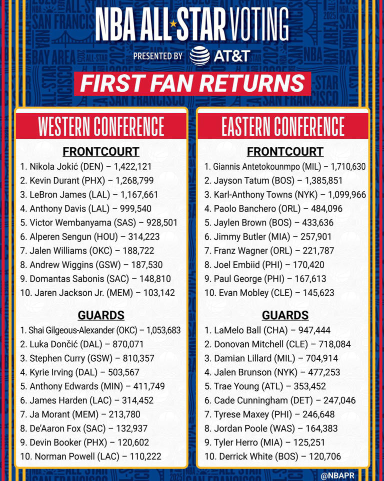 NBA AllStar voting has 3 things fans got right, and 3 things they got