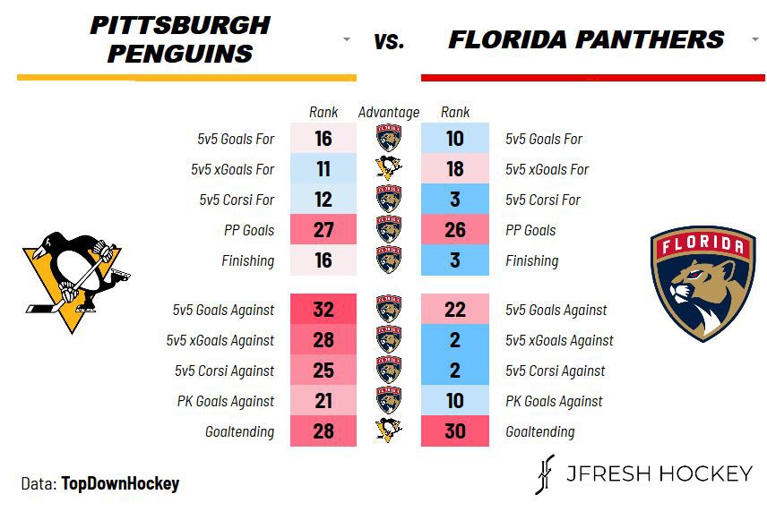 Game Preview Pittsburgh Penguins Florida Panthers 1 3 2025