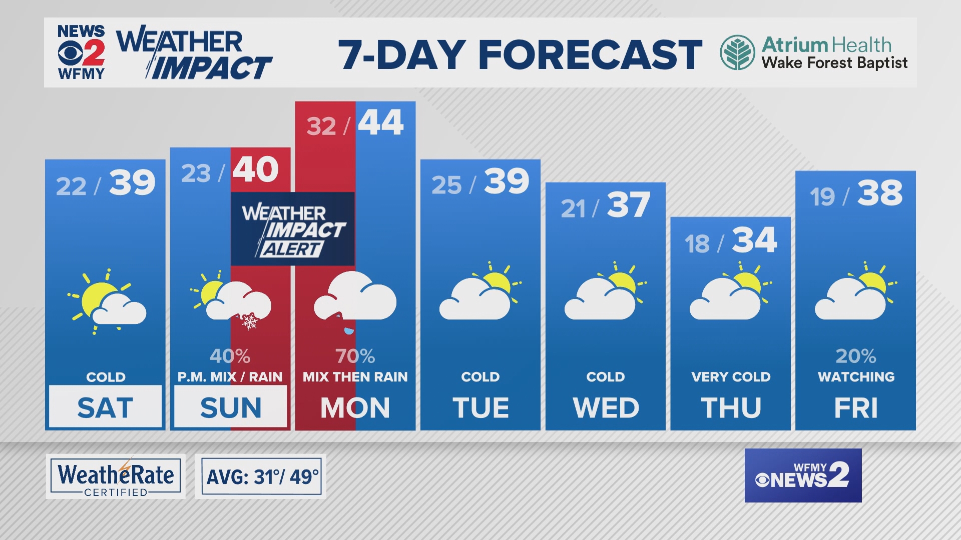 Greensboro weather Friday evening forecast for January 3, 2025