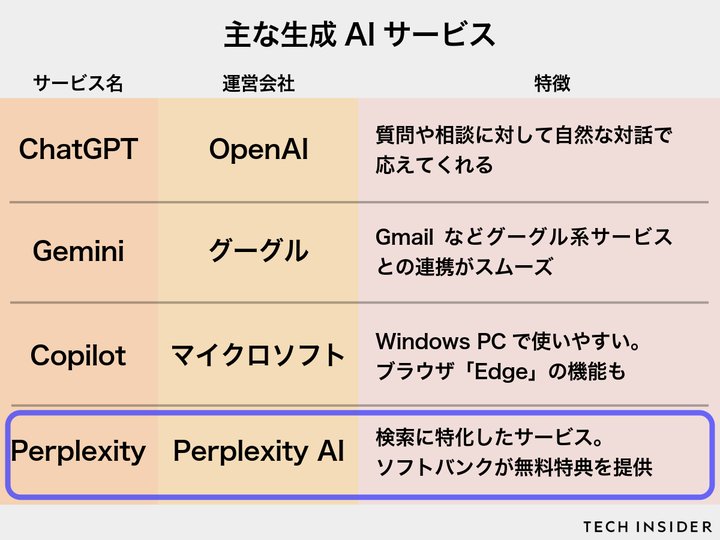 主要な生成AIサービス。