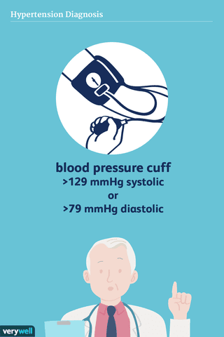 How hypertension is diagnosed