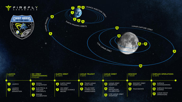 SpaceX will launch Firefly Aerospace's Blue Ghost lander to the moon in mid-January with these 10 NASA payloads