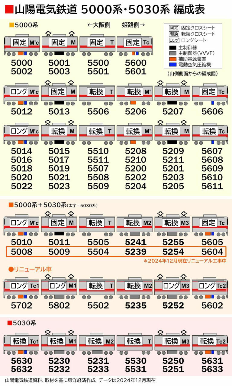 山陽電車の中堅｢5000系｣クロスシートの希少感 登場時は3両編成