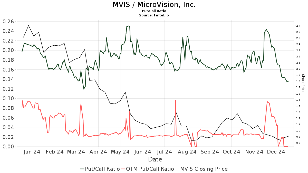 0 News Article Image Amerx beginnt die Berichterstattung über MicroVision (MVIS) mit einer Halteempfehlung.