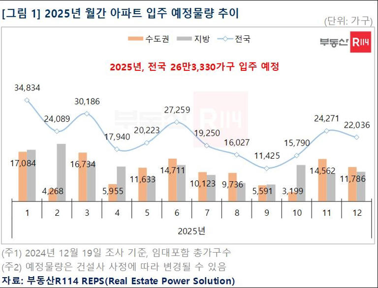 내년 전국 아파트 입주 26만3천가구…올해보다 10만가구↓