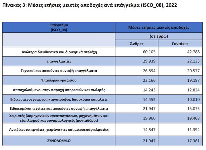 Πηγή: ΕΛΣΤΑΤ