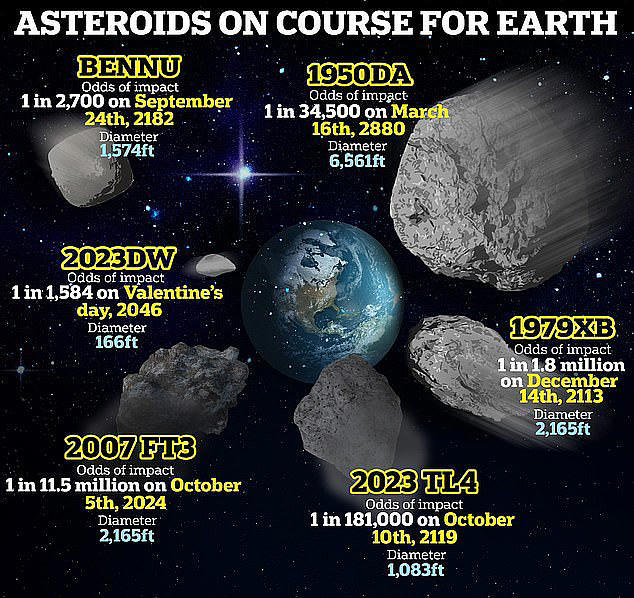 Earth is constantly being passed by large space rocks, some of which (pictured) have a chance of colliding with the planet. If an asteroid the size of 2024 XN1 hit Earth it would explode with the energy of 12 million tonnes of TNT