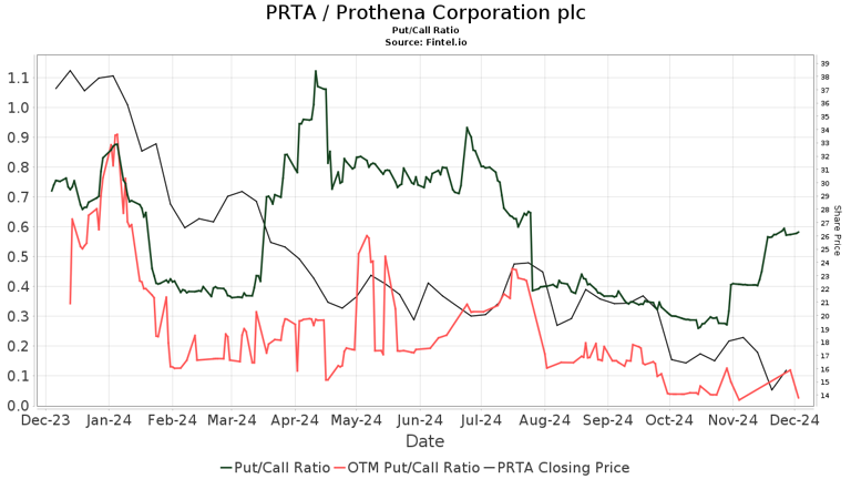 Prothena (PRTA) Price Target Increased by 37.50% to 16.83