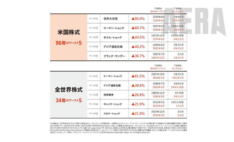暴落時の最大損失は?「S&P500と全世界株式ほぼ100年検証」世界 暴落時の最大損失は?「S&P500と全世界株式ほぼ100年検証」世界