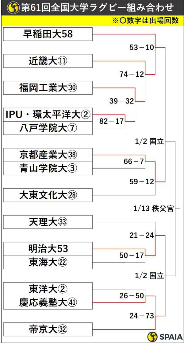 第61回全国大学ラグビー選手権大会組み合わせトーナメント表 早稲田、帝京、京産、明治が準決勝進出