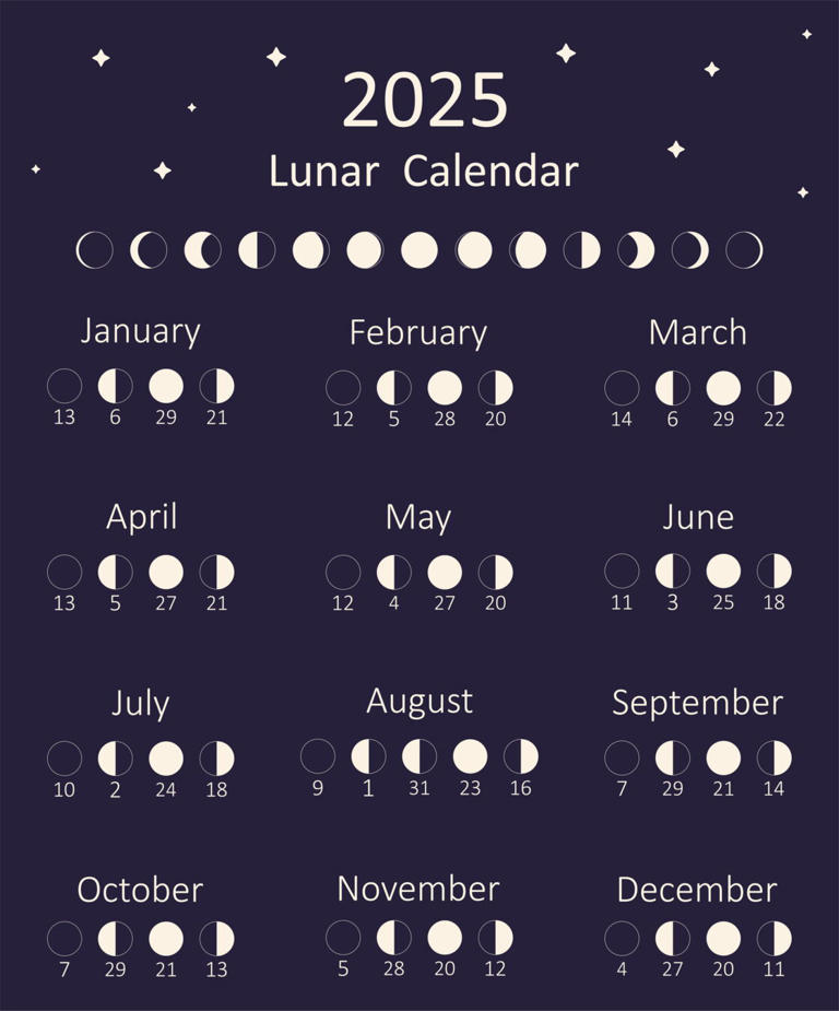 Calendrier lunaire 2025 Pleine Lune et Nouvelle Lune, les dates à retenir pour toute l