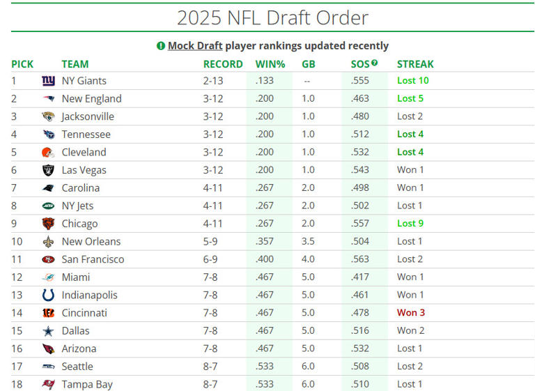 2025 NFL Draft order Seahawks cannot finish with a top 10 pick