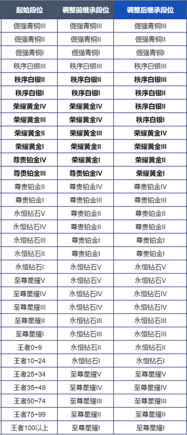 《王者荣耀》S38赛季英雄调整一览