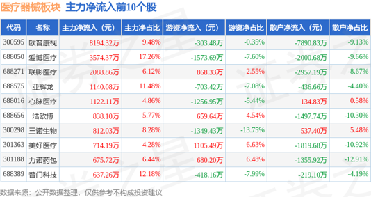 醫療器械板塊12月24日漲1.07%，新產業領漲，主力資金凈流出1.1億元