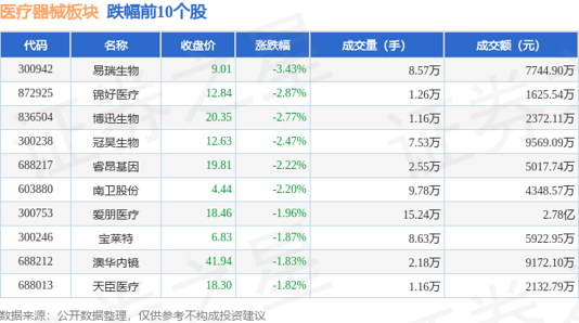 醫療器械板塊12月24日漲1.07%，新產業領漲，主力資金凈流出1.1億元