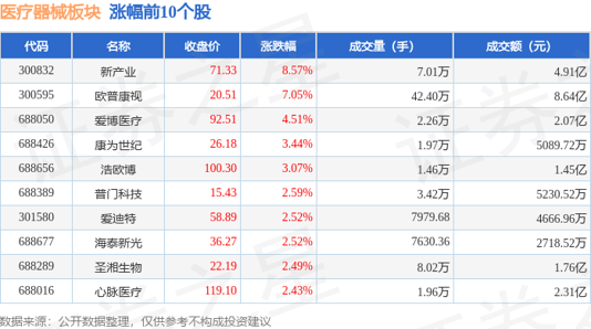 醫療器械板塊12月24日漲1.07%，新產業領漲，主力資金凈流出1.1億元