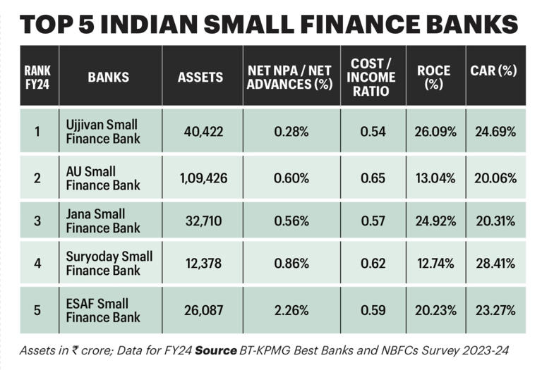 Ujjivan Small Finance Bank: The Bank Has Set Forth A Gold Standard For 