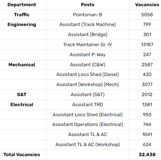 RRB Recruitment 2025: Indian Railways Announces 32,438 Job 