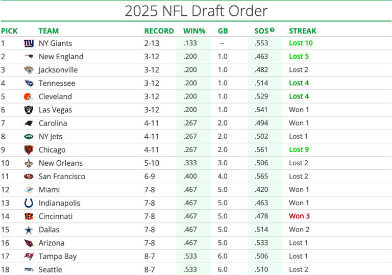 Dallas Cowboys draft Cowboys currently hold 15th pick in 2025 NFL Draft