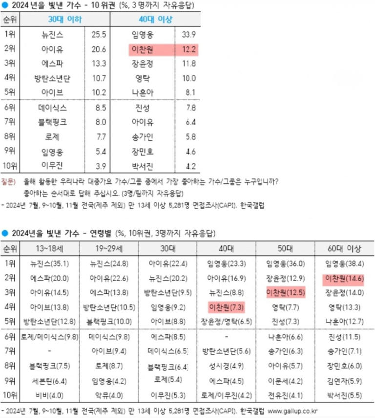 `만인이 사랑하는 가수` 트롯거성 이찬원, `2024년 올해를 빛낸 가수` 톱2