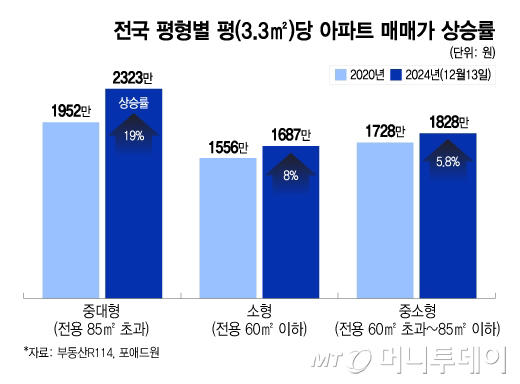 20평은 작은데… 다시 중대형 평수 인기? 매매가 19% 뛰었다