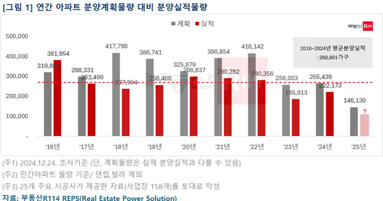 내년 아파트 분양 역대 최저치 예상… 수도권 쏠림도 심화