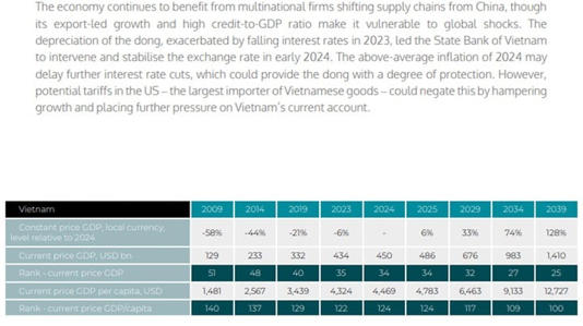 Quy mô GDP Việt Nam dự báo đạt 1.410 tỷ USD vào năm 2039. (Nguồn: CEBR)