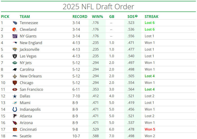 2025 NFL Draft order Seahawks get lowest spot for nonplayoff team