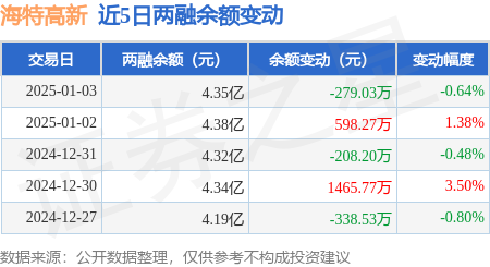 海特高新：1月3日融资买入884.29万元，融资融券
