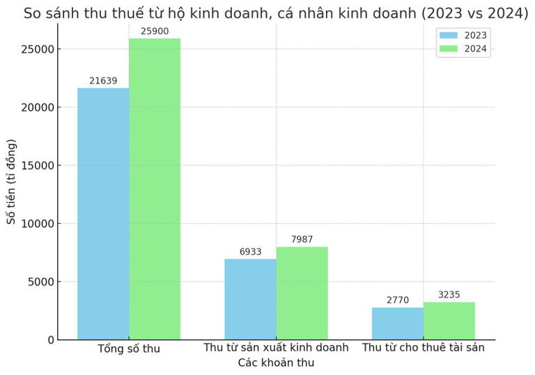 Biểu đồ: Minh Ánh