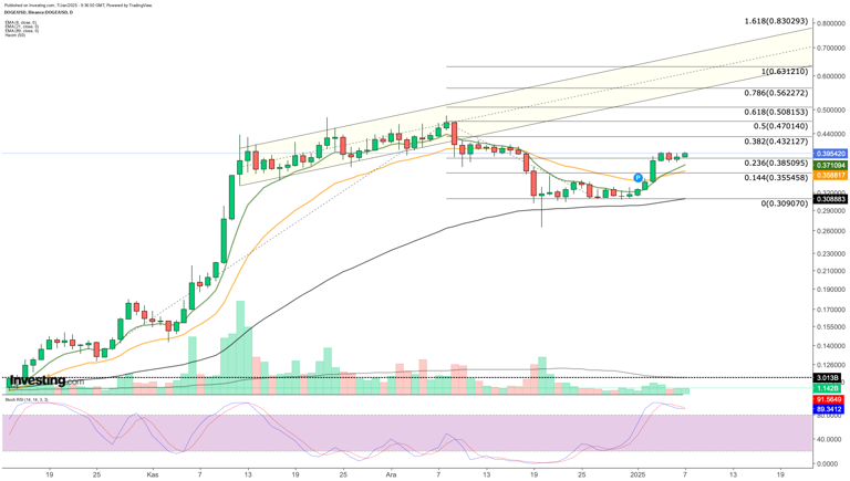 DOGE/USD
