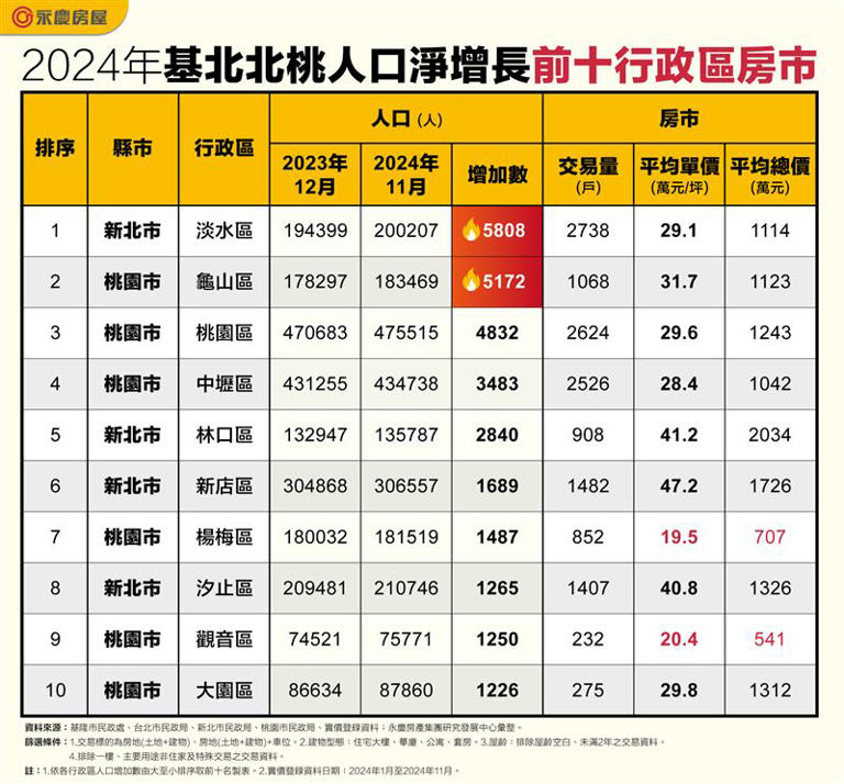 人來了、霧散了？淡水人口成長超凶猛 破20萬大關奪「北北基桃」冠軍