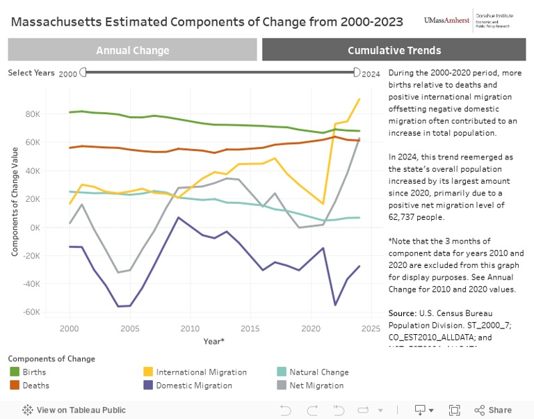 Immigration spurs big bump in Mass. population