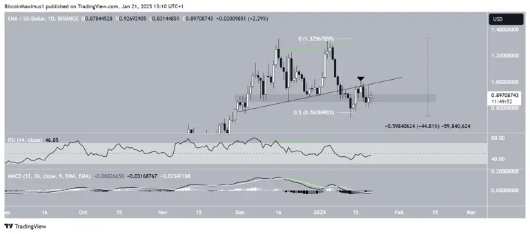 ENA/USDT Daily Chart | Credit: Valdrin Tahiri/ TradingView