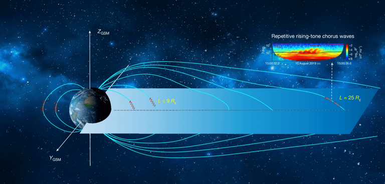 The Earth and its magnetic field, including the mid-tail neutral sheet and the places where chorus waves have been found marked in red zigzags. - Image credit: Liu et al, Nature 2025 (CC BY-NC-ND 4.0)