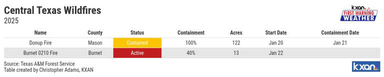 MAP: More than 500 acres have burned in Central Texas wildfires in 2025