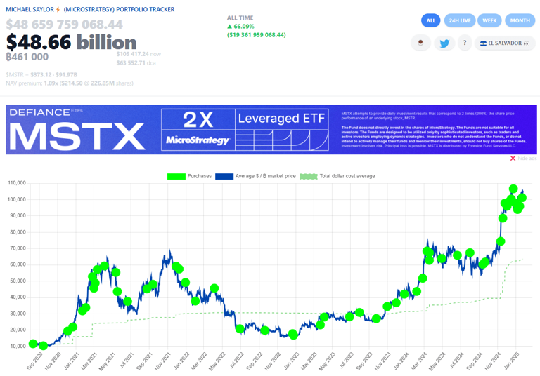 ビットコイン保有企業マイクロストラテジー 未実現利益190億ドルに課税