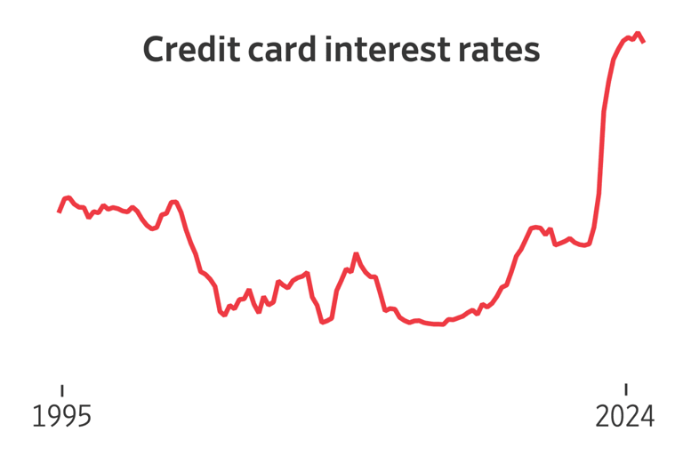 Americans Are Carrying Bigger Credit-Card Balances