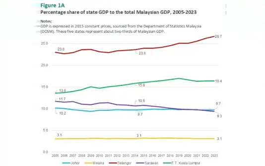 Percentage share of state GDP to the national GDP