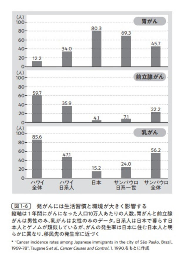 じつは「がん」は、むしろ「遺伝しにくい病気」だった…！