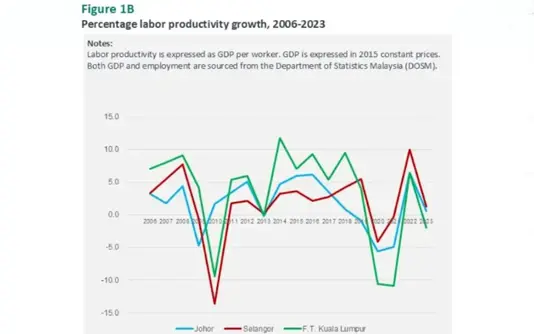 Percentage labour productivity growth, 2006-2023.