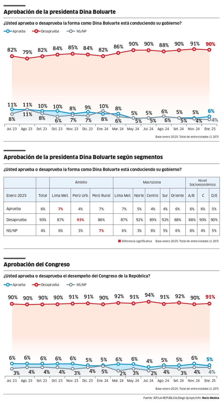 Rafael López Aliaga: su gestión como alcalde de Lima tiene 55% de desaprobación