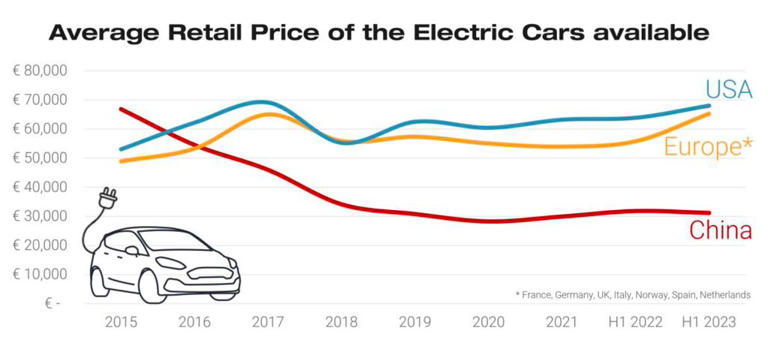 The Price Gap Between EVs And ICE Cars Is Shrinking Fast