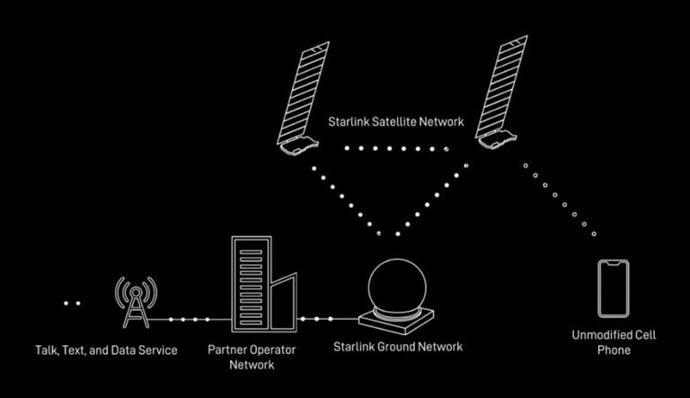 A diagram illustration of the direct connection and transmission of data between satellites and a phone. Photo: Space X. Source: UGC