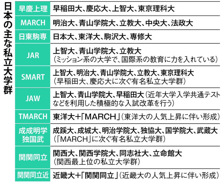 TMARCH、SMART、JAW、関関同立近…いくつ分かるか「大学群」　勢力図変化も