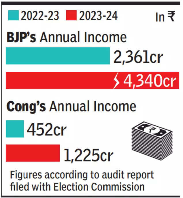 BJP got record Rs 1.7k crore in poll bonds in FY24