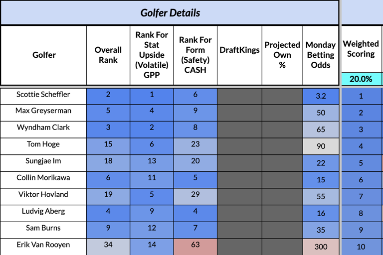 DraftKings PGA DFS Lineup Picks The AT&T Pebble Beach ProAm Golf